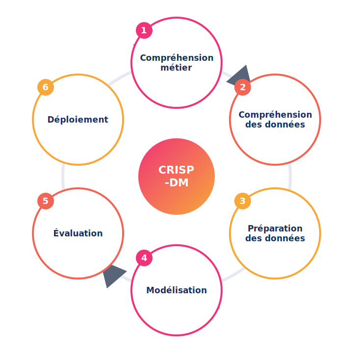 Schéma CRISP-DM — cycle itératif en 6 étapes